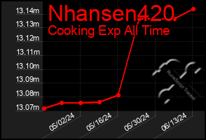 Total Graph of Nhansen420
