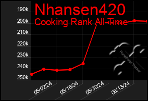 Total Graph of Nhansen420