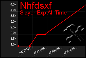 Total Graph of Nhfdsxf