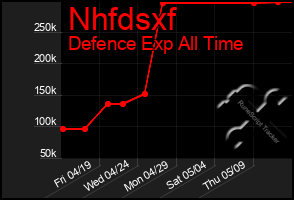 Total Graph of Nhfdsxf
