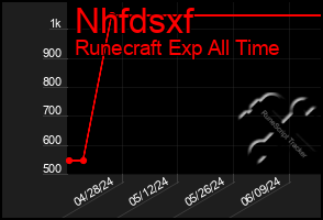 Total Graph of Nhfdsxf