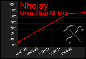 Total Graph of Nhojsy