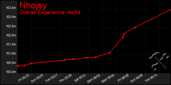 Last 31 Days Graph of Nhojsy