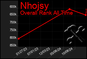 Total Graph of Nhojsy