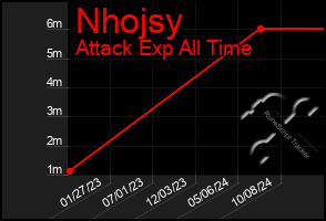 Total Graph of Nhojsy