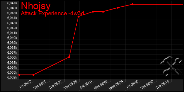 Last 31 Days Graph of Nhojsy