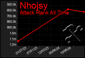 Total Graph of Nhojsy