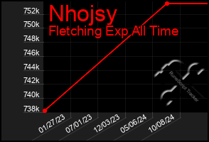 Total Graph of Nhojsy