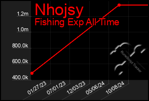 Total Graph of Nhojsy