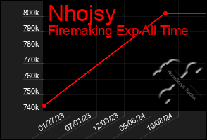 Total Graph of Nhojsy