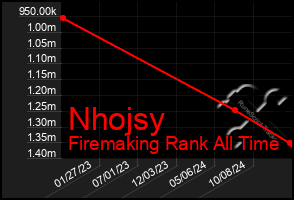 Total Graph of Nhojsy