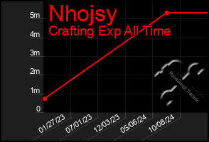 Total Graph of Nhojsy