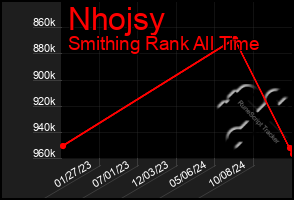 Total Graph of Nhojsy