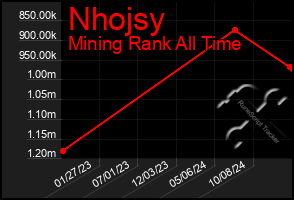 Total Graph of Nhojsy