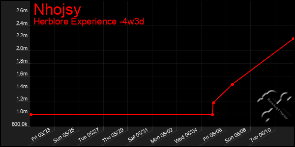 Last 31 Days Graph of Nhojsy