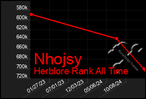 Total Graph of Nhojsy