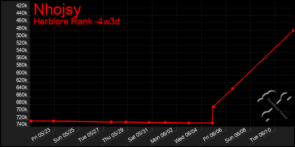 Last 31 Days Graph of Nhojsy