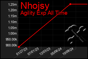 Total Graph of Nhojsy