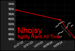 Total Graph of Nhojsy