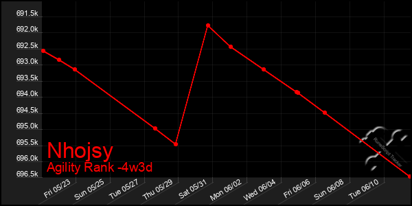 Last 31 Days Graph of Nhojsy