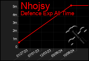 Total Graph of Nhojsy