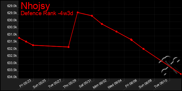 Last 31 Days Graph of Nhojsy