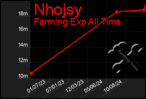 Total Graph of Nhojsy