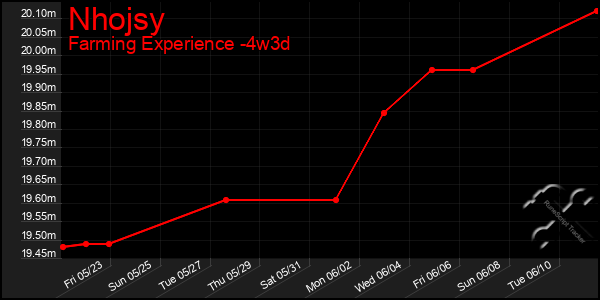 Last 31 Days Graph of Nhojsy