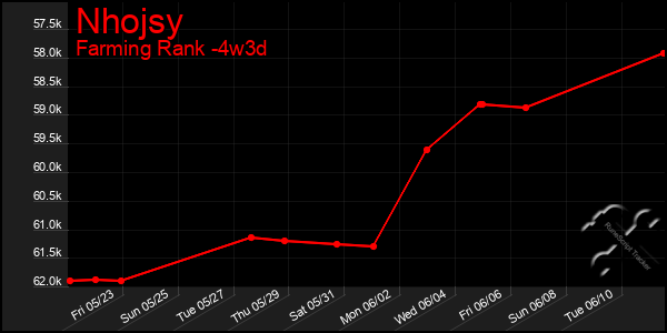 Last 31 Days Graph of Nhojsy