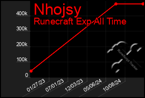 Total Graph of Nhojsy