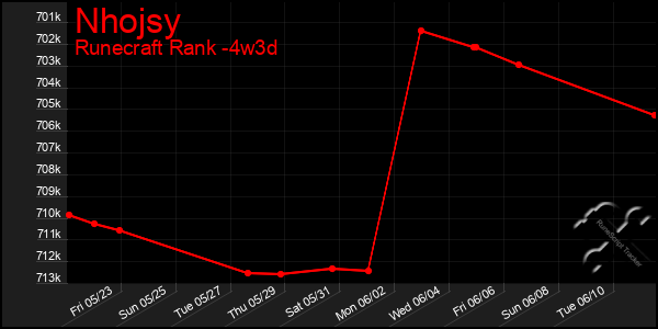 Last 31 Days Graph of Nhojsy