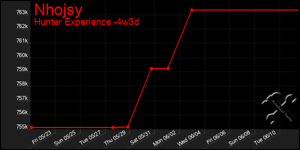 Last 31 Days Graph of Nhojsy