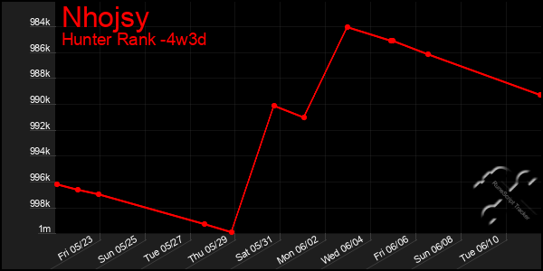 Last 31 Days Graph of Nhojsy
