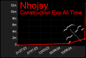 Total Graph of Nhojsy