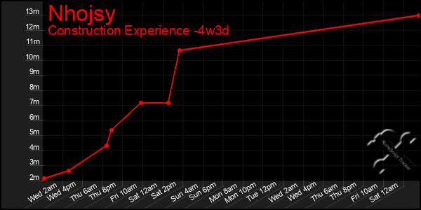 Last 31 Days Graph of Nhojsy