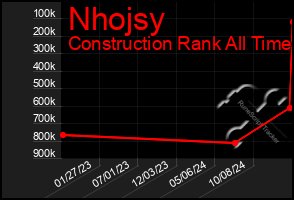 Total Graph of Nhojsy