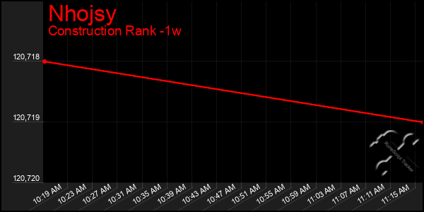 Last 7 Days Graph of Nhojsy