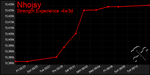 Last 31 Days Graph of Nhojsy
