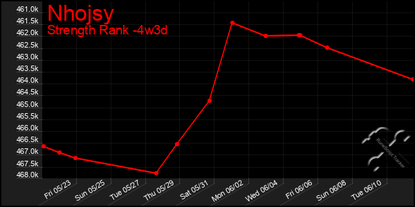 Last 31 Days Graph of Nhojsy