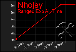 Total Graph of Nhojsy