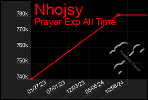 Total Graph of Nhojsy