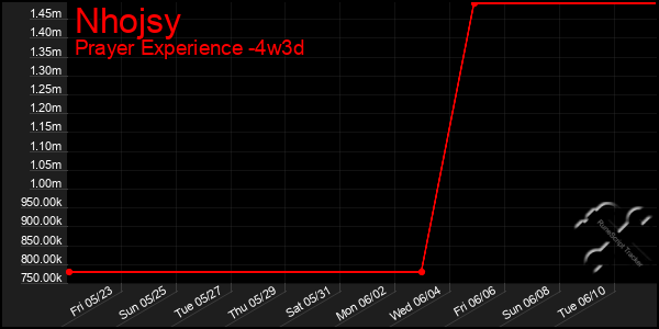 Last 31 Days Graph of Nhojsy