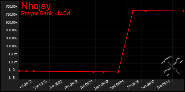 Last 31 Days Graph of Nhojsy