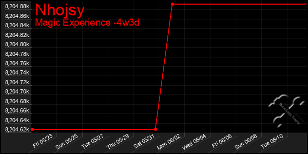Last 31 Days Graph of Nhojsy