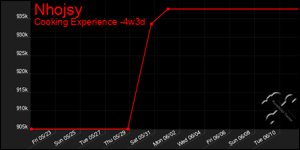 Last 31 Days Graph of Nhojsy