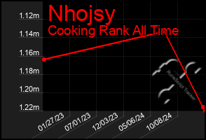 Total Graph of Nhojsy