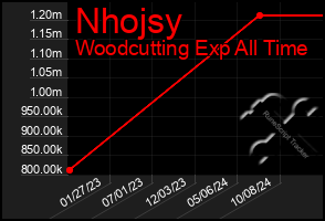 Total Graph of Nhojsy