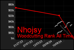 Total Graph of Nhojsy