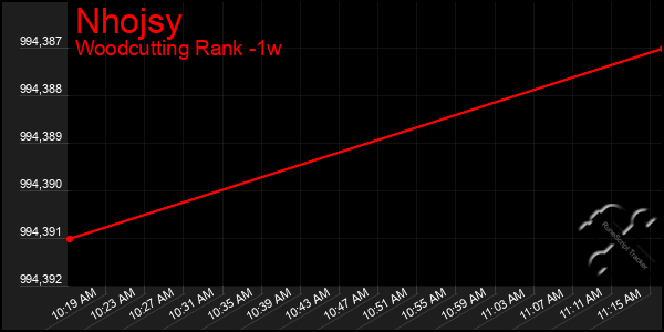 Last 7 Days Graph of Nhojsy