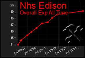 Total Graph of Nhs Edison